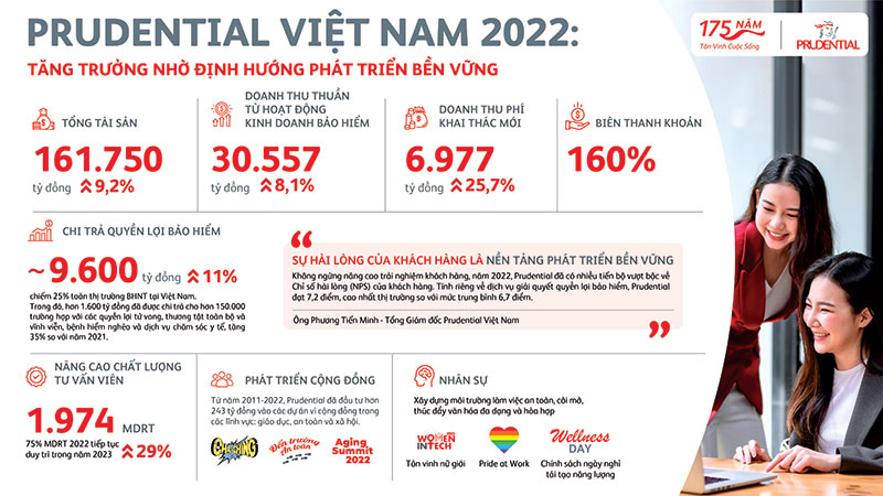 Prudential Việt Nam 2022 - Tăng trưởng nhờ định hướng phát triển bền vững