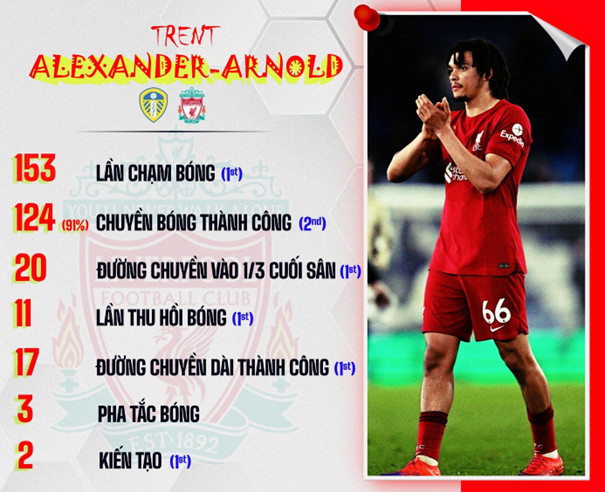 Klopp thực hiện cuộc “phát kiến địa lí”, Alexander-Arnold đi chinh phục “vùng đất mới”