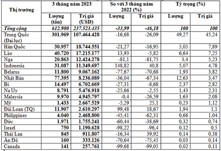 Quý I/2023 nhập khẩu phân bón giảm 46,2%, ngành phân bón gặp khó