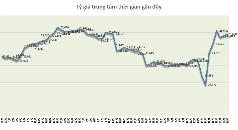 ty gia sang 254 ty gia trung tam tiep tuc tang 2 dong