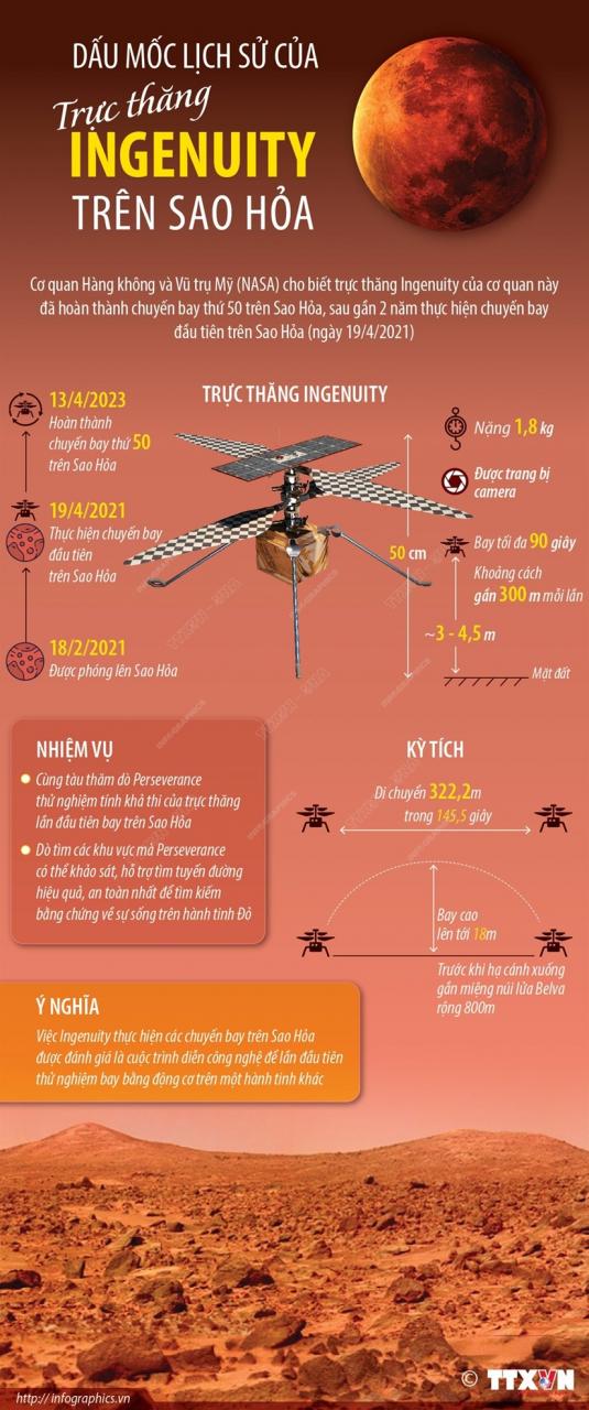 [Infographics] Dấu mốc lịch sử của trực thăng Ingenuity trên Sao Hỏa