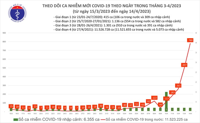 Ngày 14/4: Số mắc Covid-19 mới tiếp tục tăng cao, lên 780 ca - 1