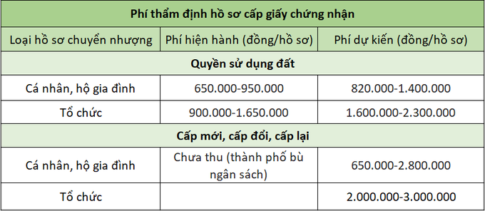 TPHCM tăng phí thẩm định hồ sơ cấp sổ đỏ: Chi tiết các mức - 1