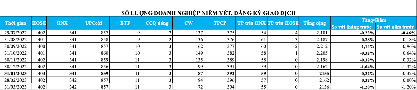 Tài chính - Ngân hàng - 'Thưa bóng' các thương vụ niêm yết trong 3 tháng đầu năm