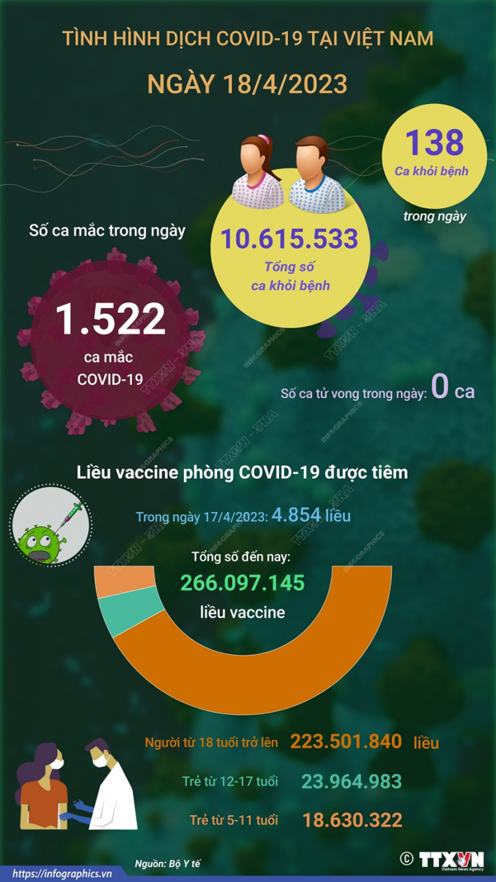 [Infographics] Tinh hinh dich COVID-19: So ca mac moi tiep tuc tang hinh anh 1