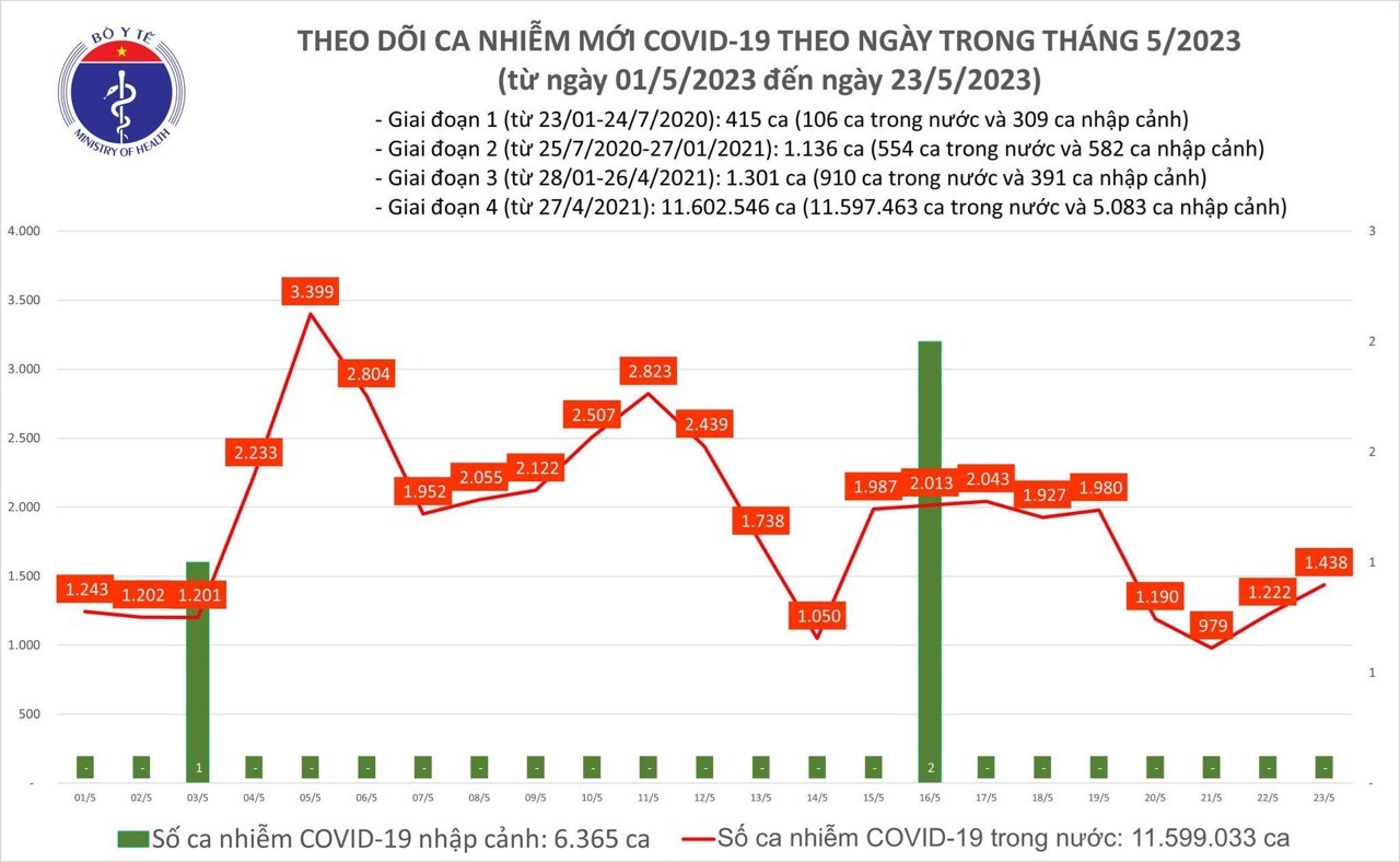 Covid hôm nay (23-5): Cả nước có 1.438 ca mắc mới