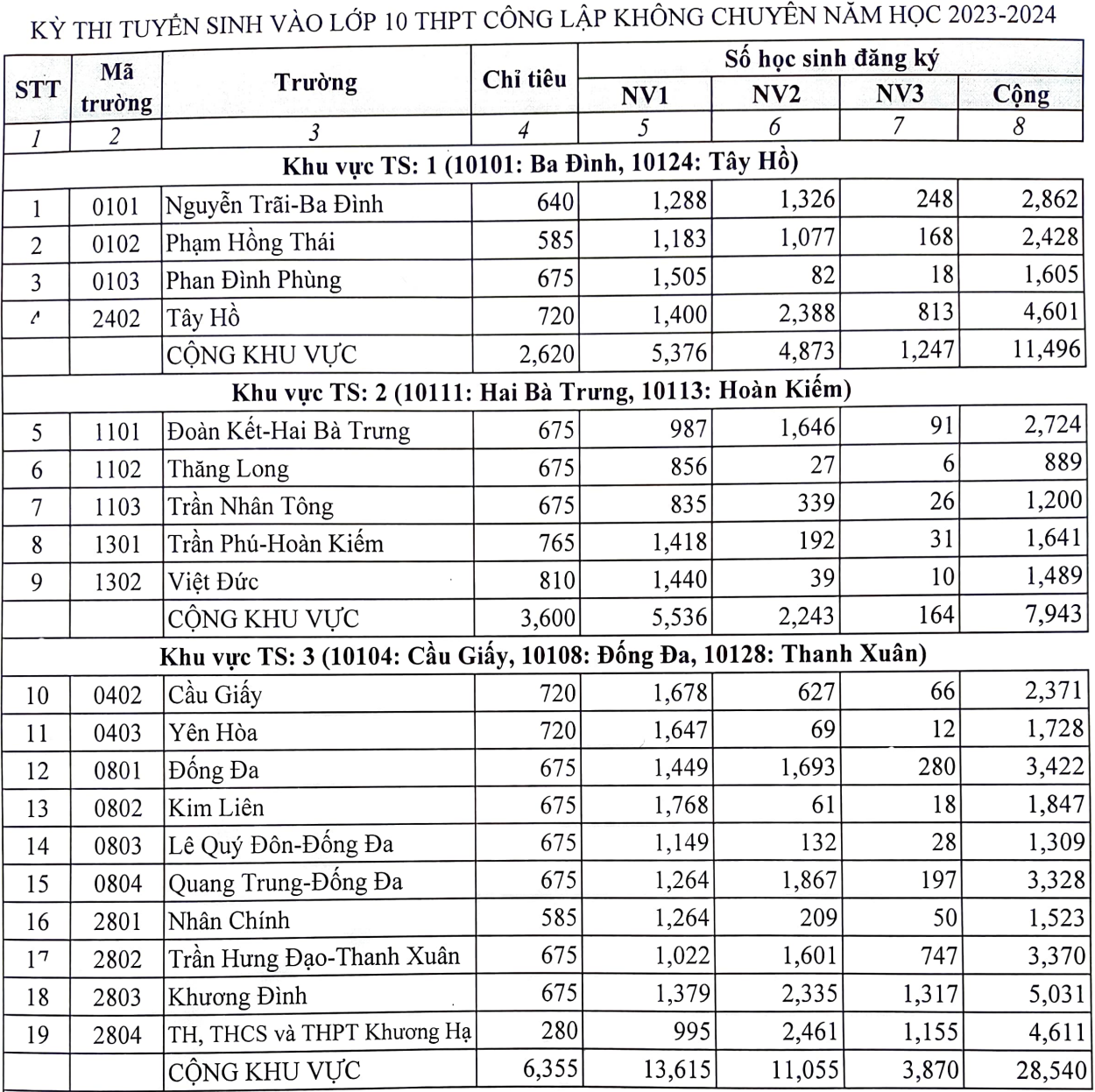 Top 10 trường tỷ lệ chọi thấp nhất Hà Nội - 1