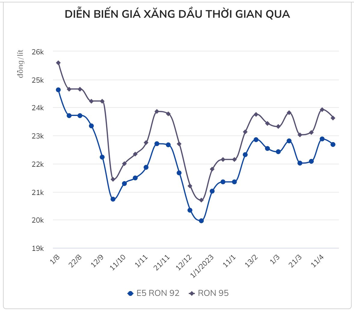 Giá xăng ngày mai có thể giảm hơn 1.000 đồng/lít