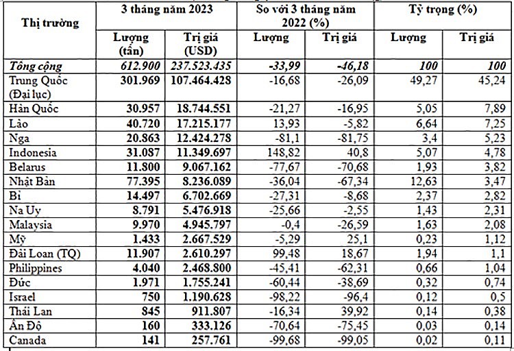 Quý I/2023 nhập khẩu phân bón giảm 46,2%, ngành phân bón gặp khó