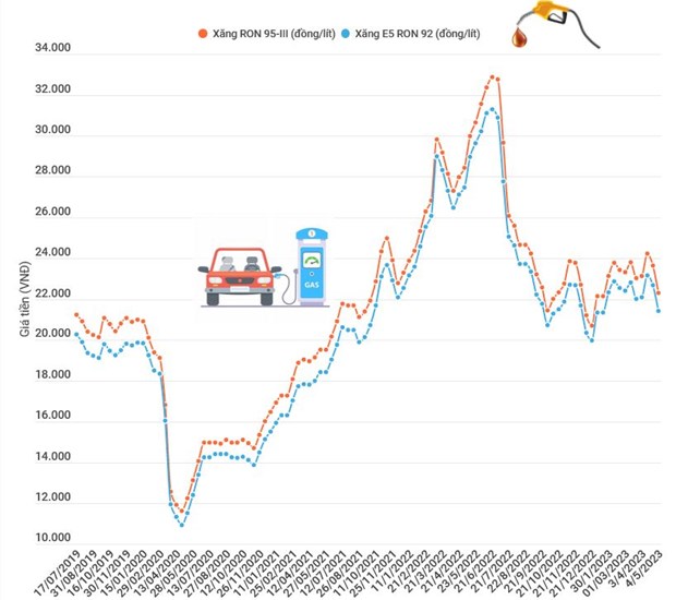 Giảm sâu, giá xăng RON95-III lùi về ngưỡng 21.000 đồng mỗi lít