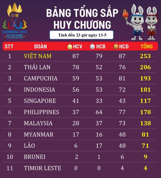 Bảng tổng sắp huy chương ngày 13-5: Đoàn thể thao Việt Nam tạo “cơn mưa” HCV ảnh 1