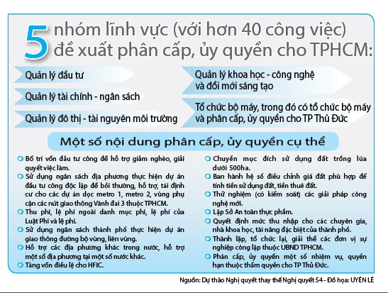 Cơ chế đột phá cho TPHCM - Mở rộng phân cấp, ủy quyền ảnh 2