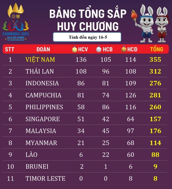 Bảng tổng sắp huy chương SEA Games 32: Đoàn thể thao Việt Nam giành ngôi đầu toàn đoàn  ảnh 1