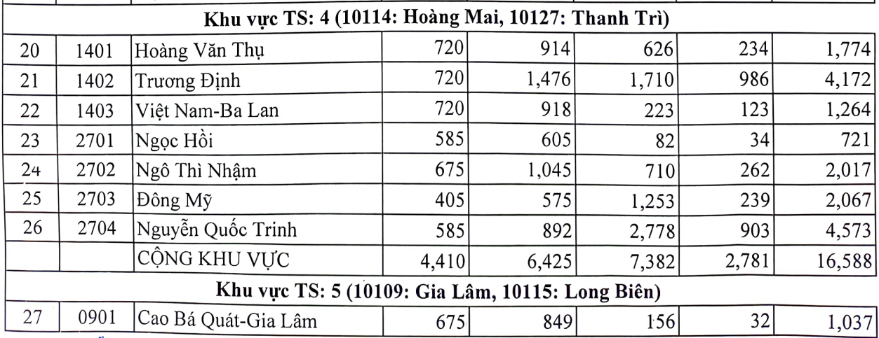 10 trường có tỷ lệ chọi vào lớp 10 cao nhất Hà Nội năm 2023 - 2