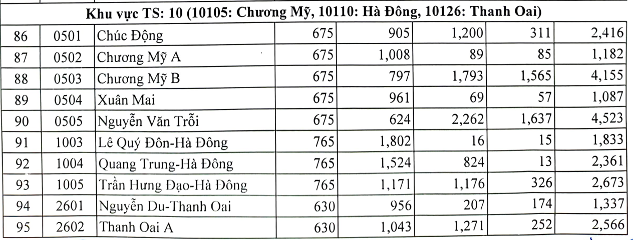 10 trường có tỷ lệ chọi vào lớp 10 cao nhất Hà Nội năm 2023 - 6