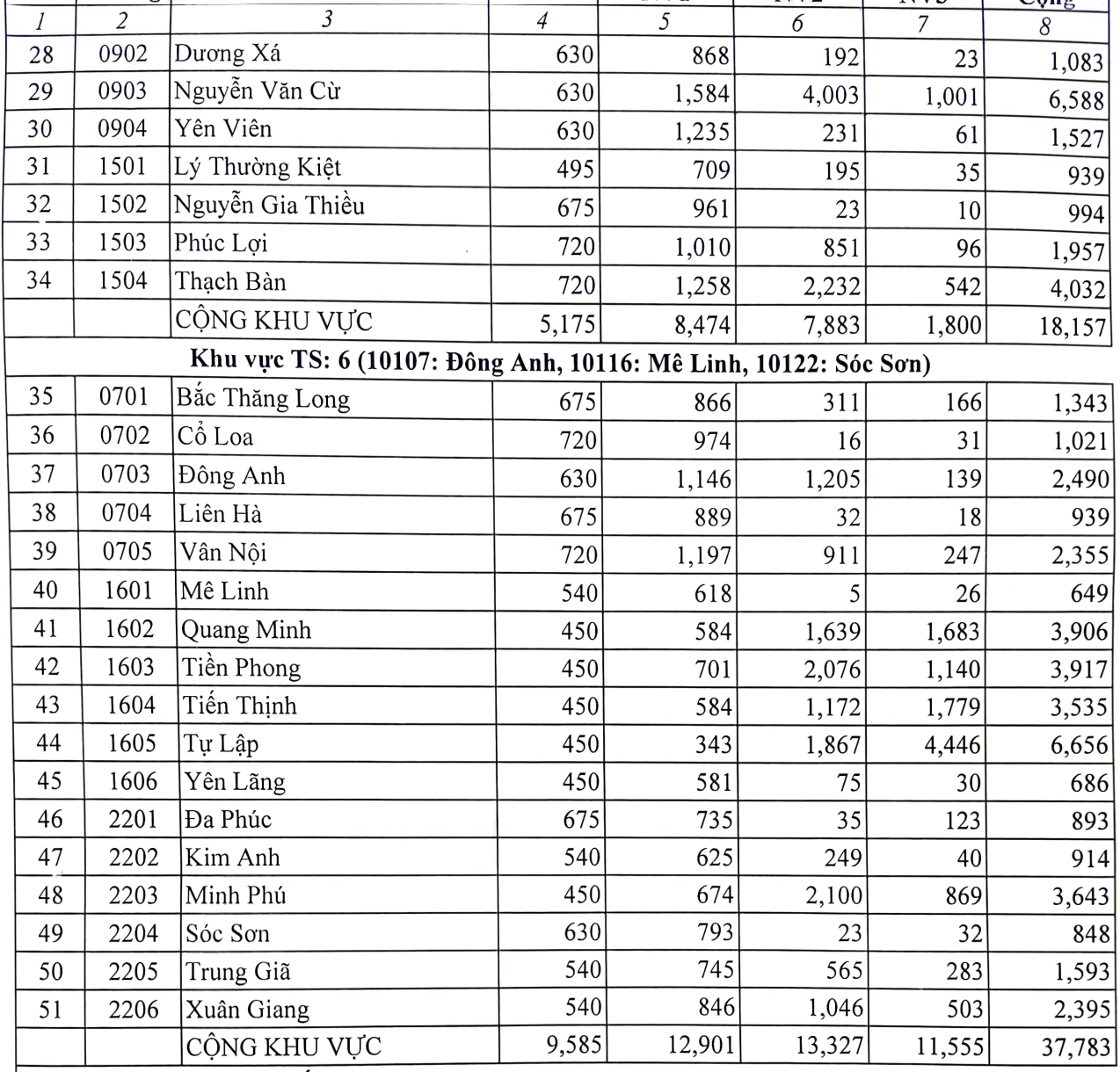 10 trường có tỷ lệ chọi vào lớp 10 cao nhất Hà Nội năm 2023 - 3