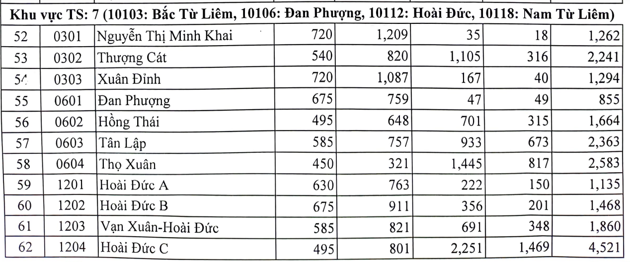 10 trường có tỷ lệ chọi vào lớp 10 cao nhất Hà Nội năm 2023 - 4