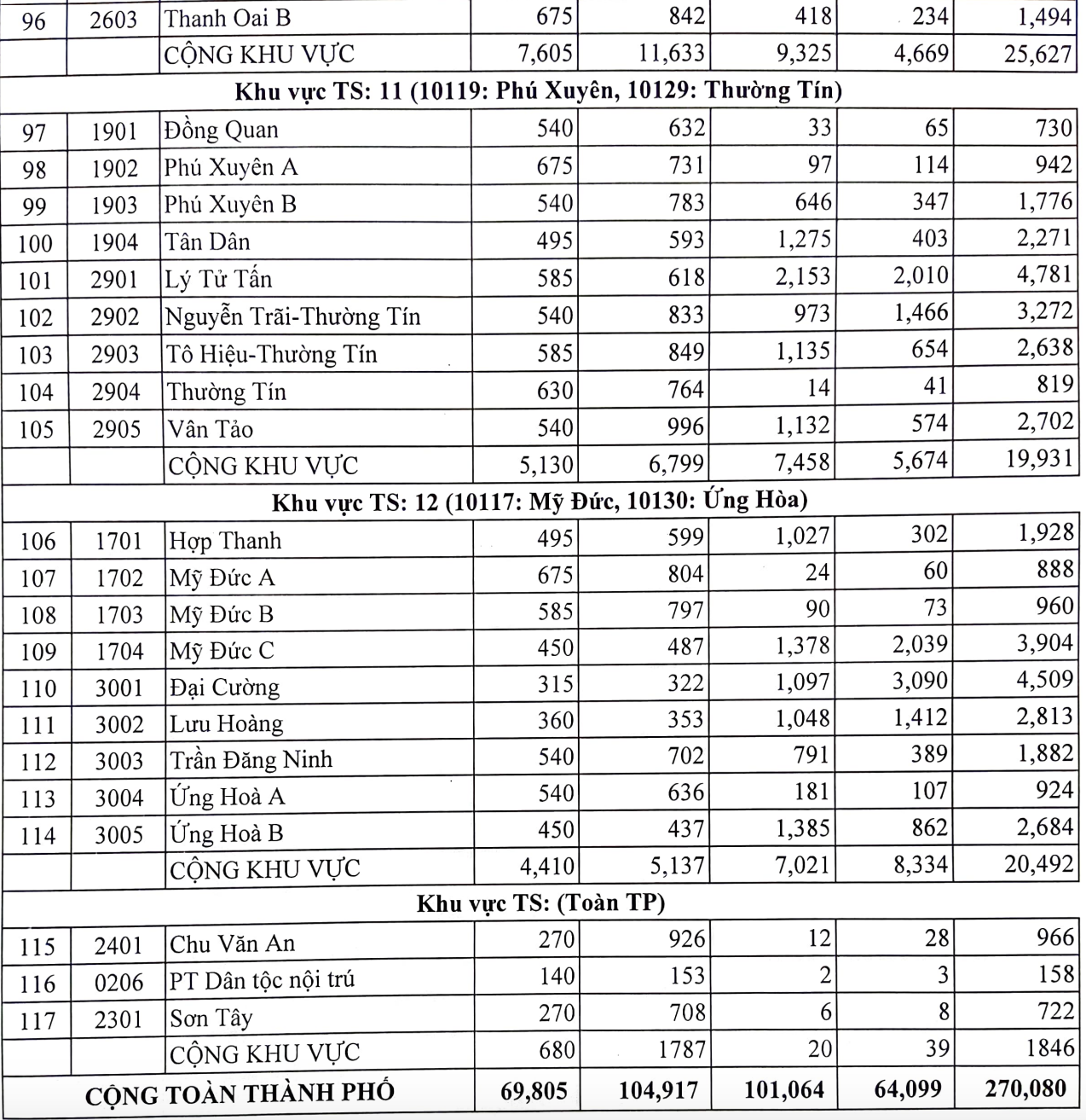 10 trường có tỷ lệ chọi vào lớp 10 cao nhất Hà Nội năm 2023 - 7