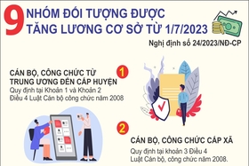 9 nhóm đối tượng được tăng lương cơ sở từ 1/7/2023