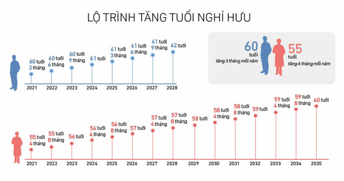 Tuổi nghỉ hưu mỗi năm tăng thêm ba tháng với lao động nam, bốn tháng với lao động nữ áp dụng từ năm 2021 theo quy định của Bộ luật Lao động 2019 và Nghị định 135. Đồ họa: Việt Chung