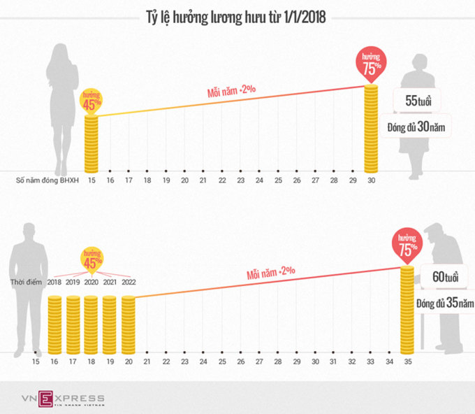 Số năm đóng BHXH và mức hưởng lương hưu theo luật hiện hành. Đồ họa: Tiến Thành