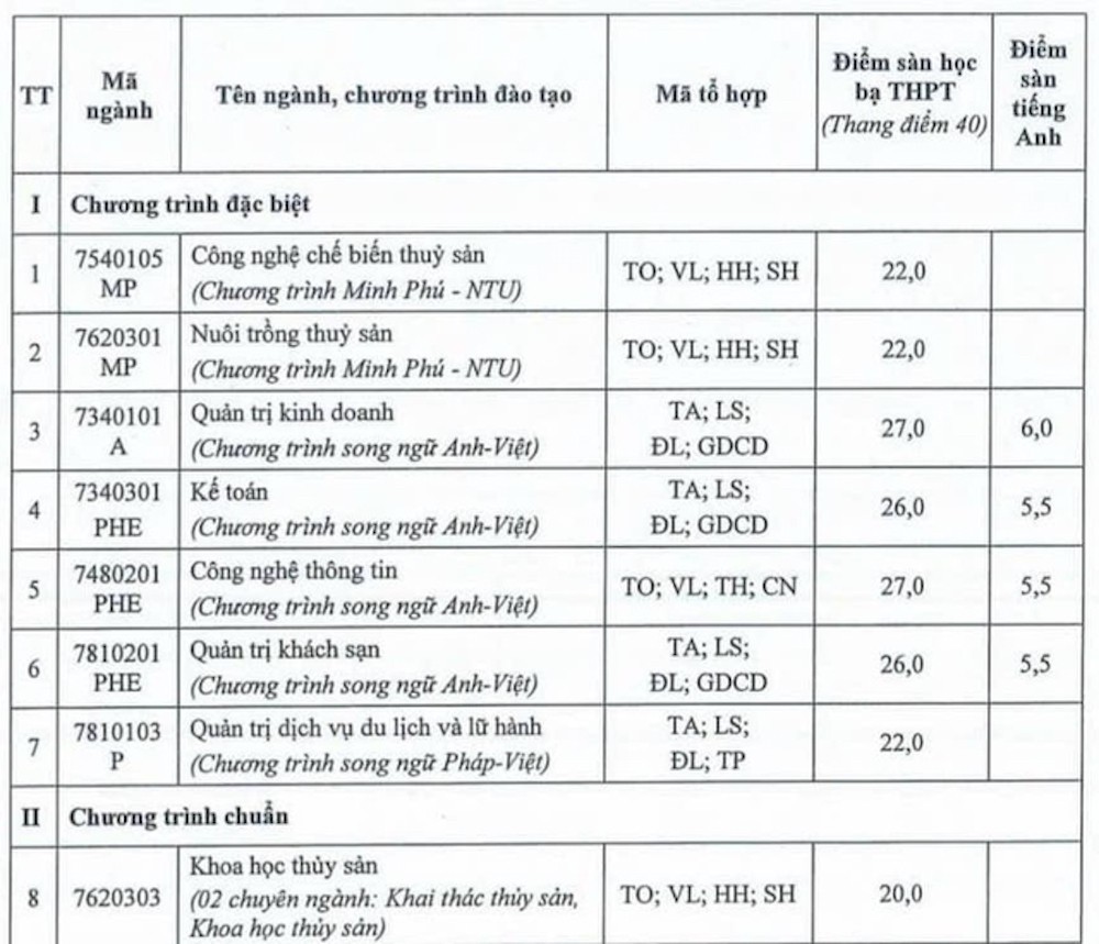 Một trường ĐH công bố điểm sàn học bạ thấp nhất trung bình 5 điểm/môn