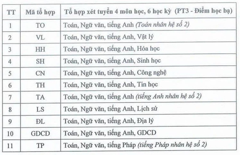 Một trường ĐH công bố điểm sàn học bạ thấp nhất trung bình 5 điểm/môn