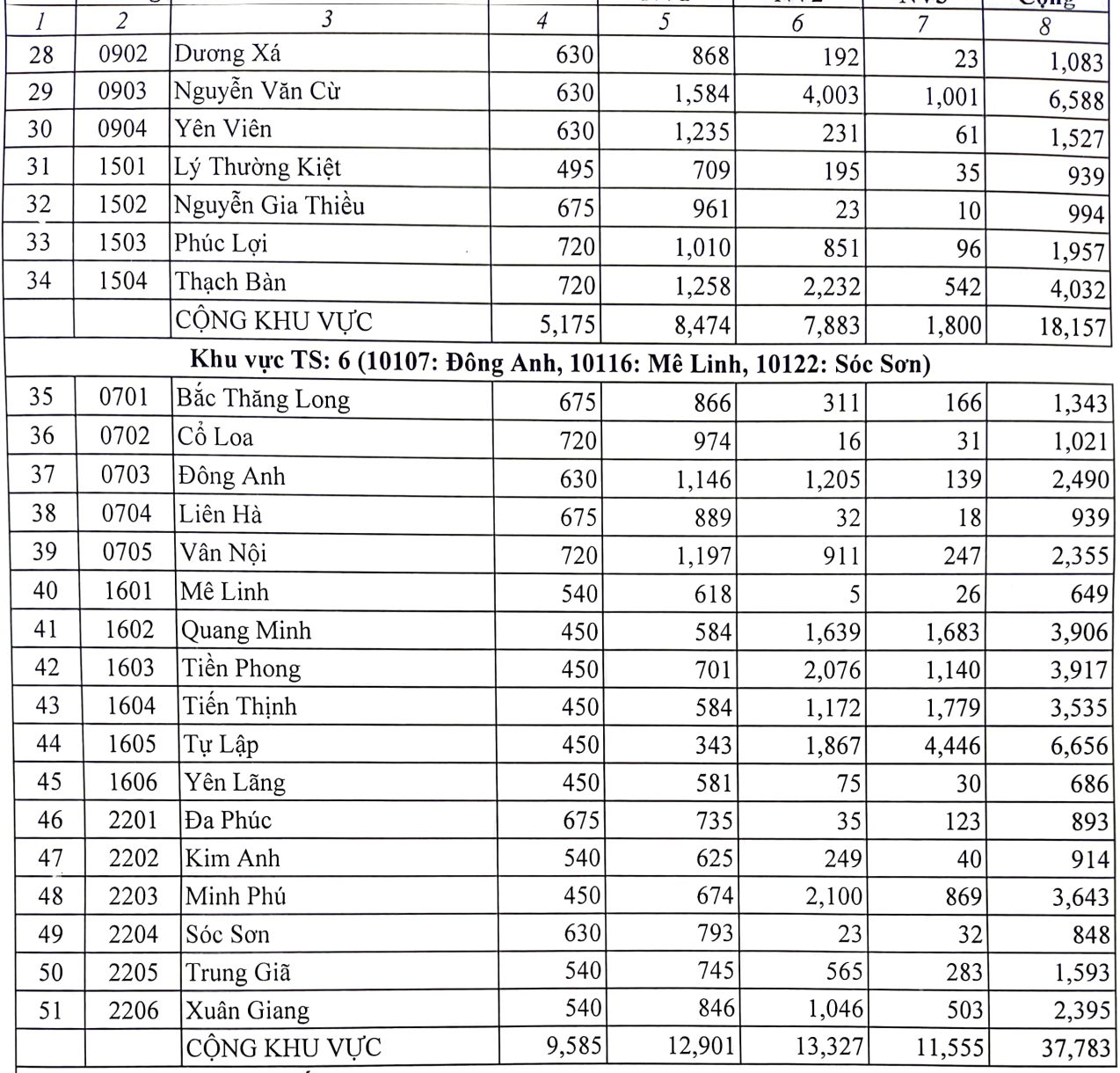 Tỉ lệ chọi vào lớp 10 năm 2023 - 2024 ở Hà Nội - 3