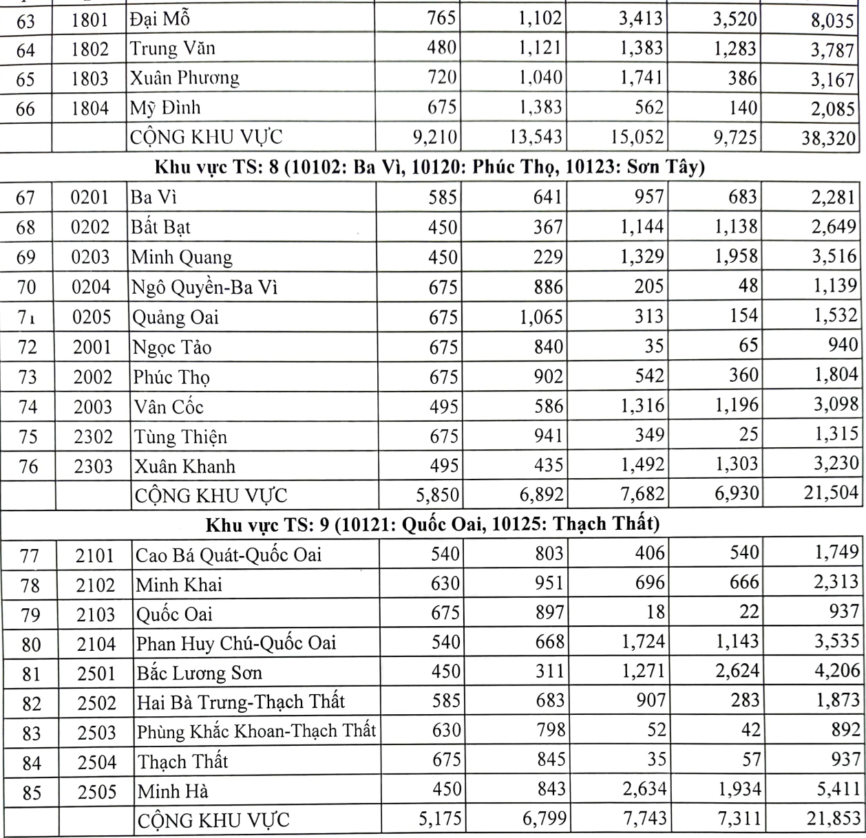 Tỉ lệ chọi vào lớp 10 năm 2023 - 2024 ở Hà Nội - 7