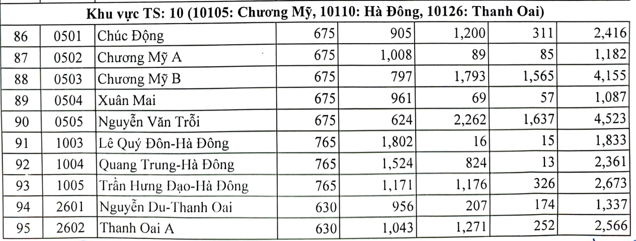 Tỉ lệ chọi vào lớp 10 năm 2023 - 2024 ở Hà Nội - 6