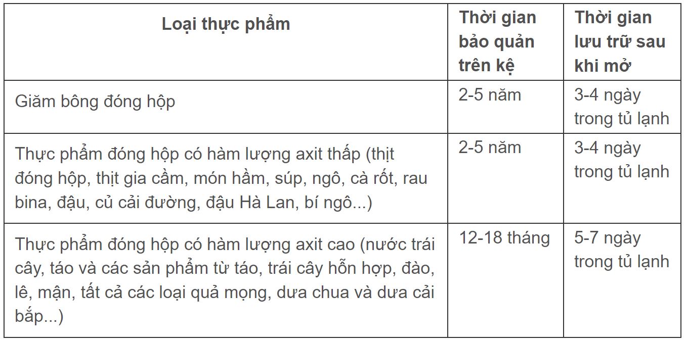 Có cần đun nóng thịt hộp, cá hộp để ngừa ngộ độc Botulinum?