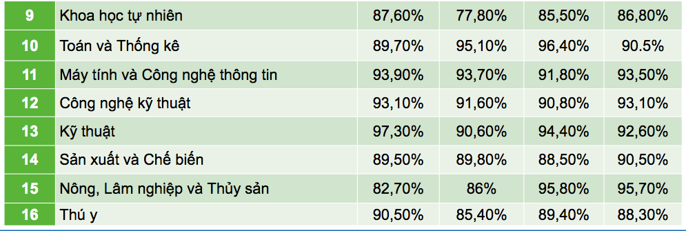 Bất ngờ về những ngành học sinh viên có việc tốt nhất - Ảnh 3.