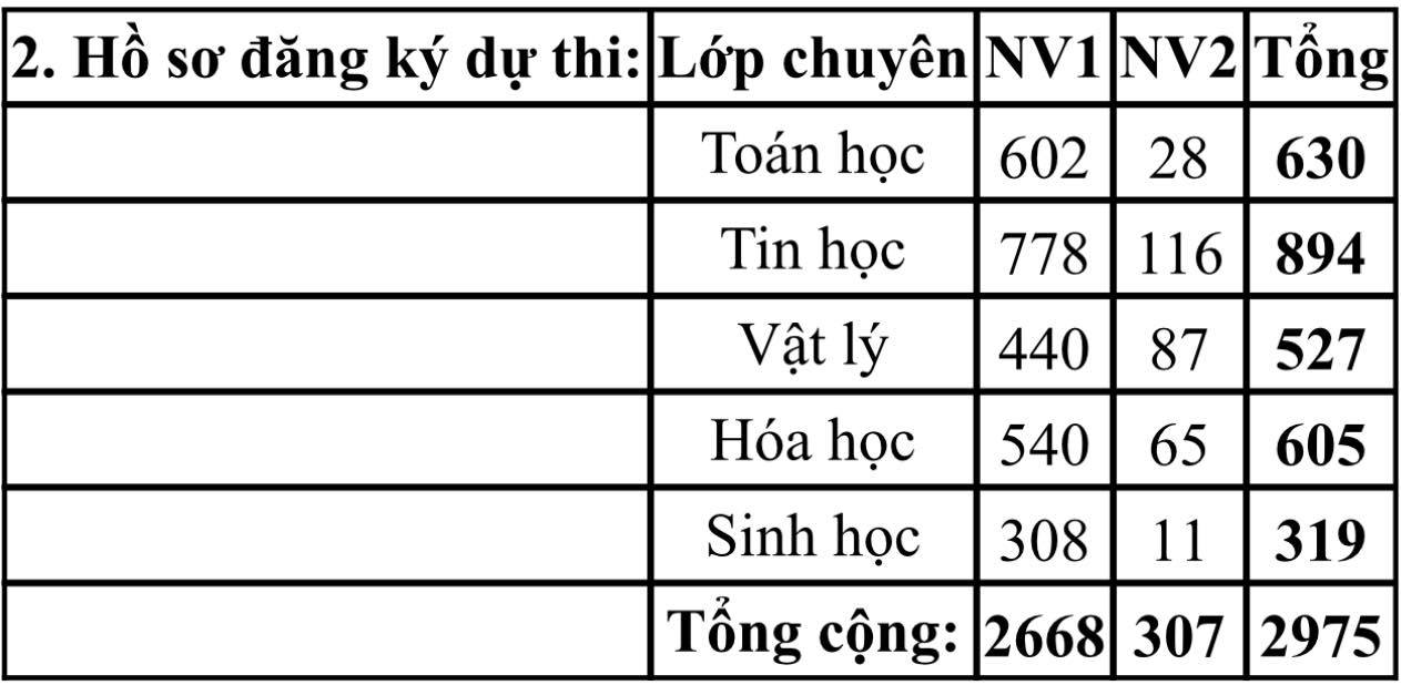 Cao nhất 1 'chọi' 10 vào Trường THPT chuyên Khoa học tự nhiên   - Ảnh 2.