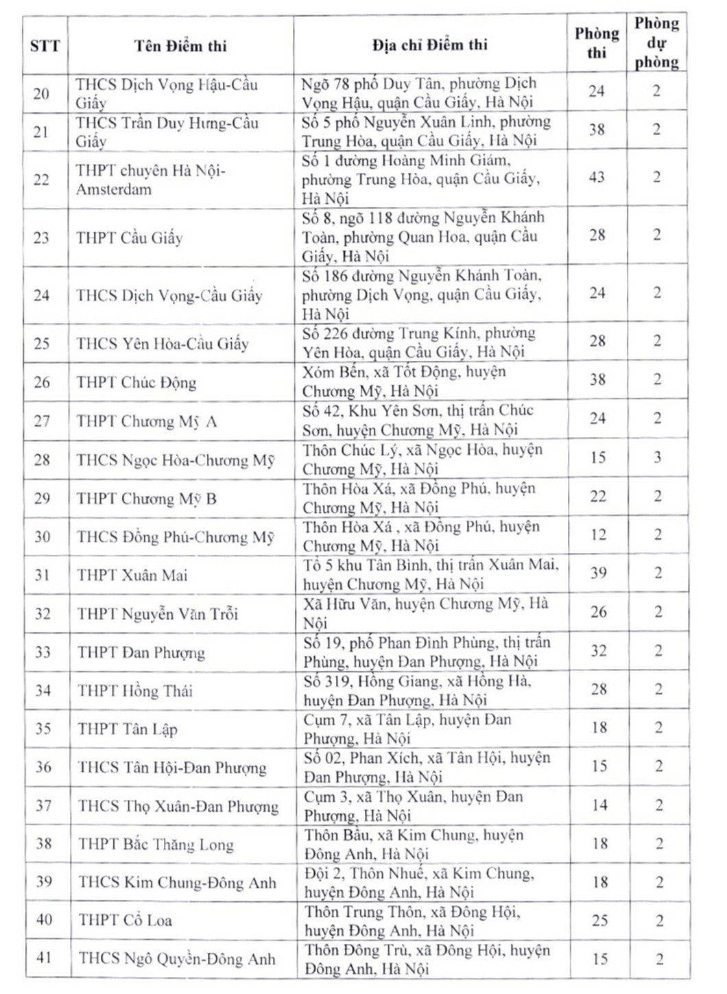 Danh sách 201 điểm thi lớp 10 THPT công lập không chuyên ở Hà Nội - 2
