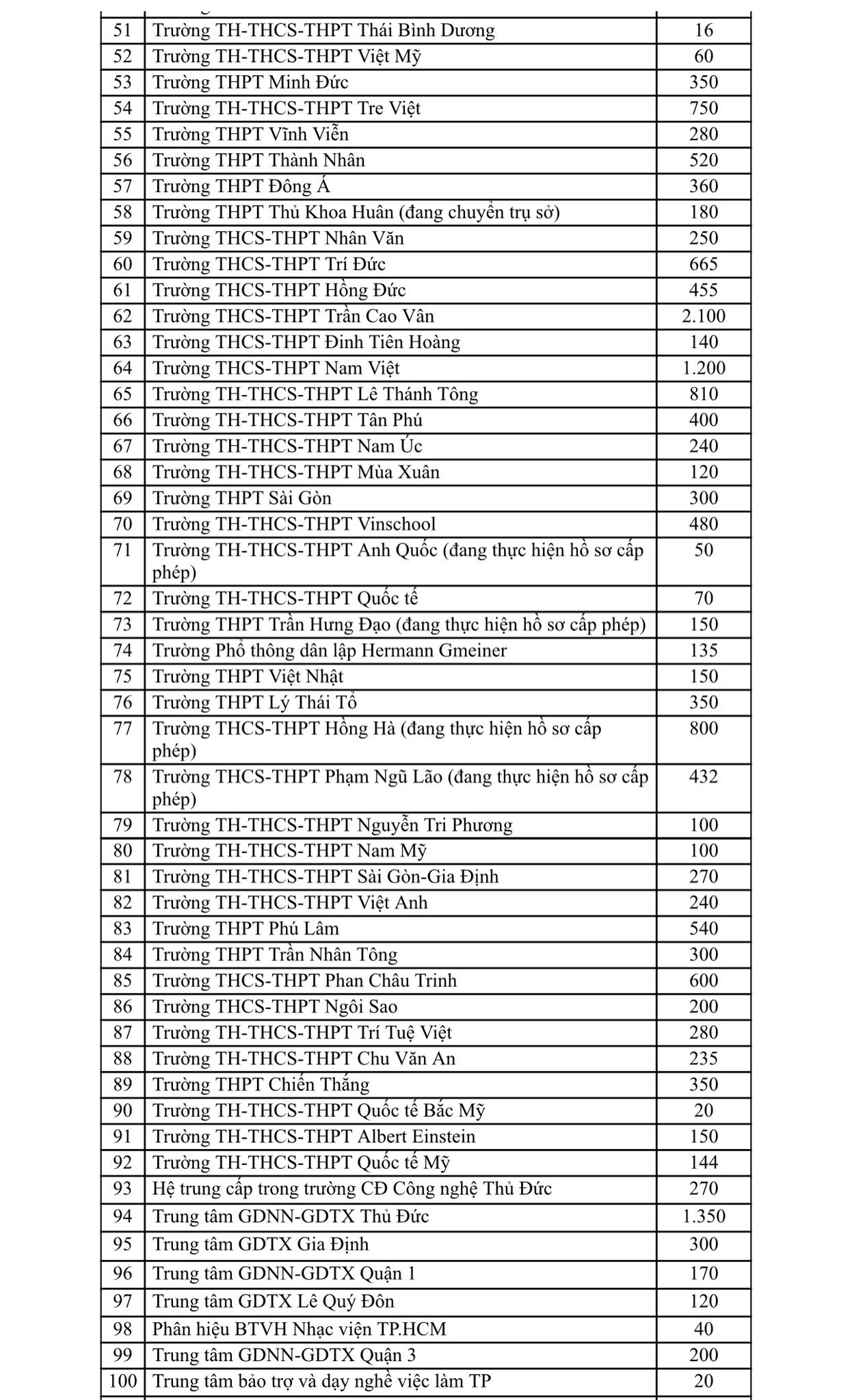 Hàng trăm trường THPT tại TP.HCM tuyển sinh lớp 10, không tổ chức thi, vì sao? - Ảnh 2.