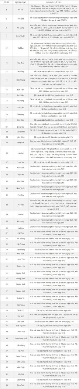 Lịch nghỉ hè 2023, chính thức, học sinh 63 tỉnh, thành phố, học sinh Bắc Giang nghỉ hè