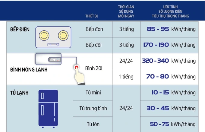 9 món đồ âm thầm ngốn điện trong nhà mà bạn chẳng thể ngờ tới