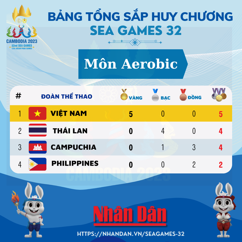 Aerobic Việt Nam giành cả 5 Huy chương Vàng SEA Games 32 ảnh 2