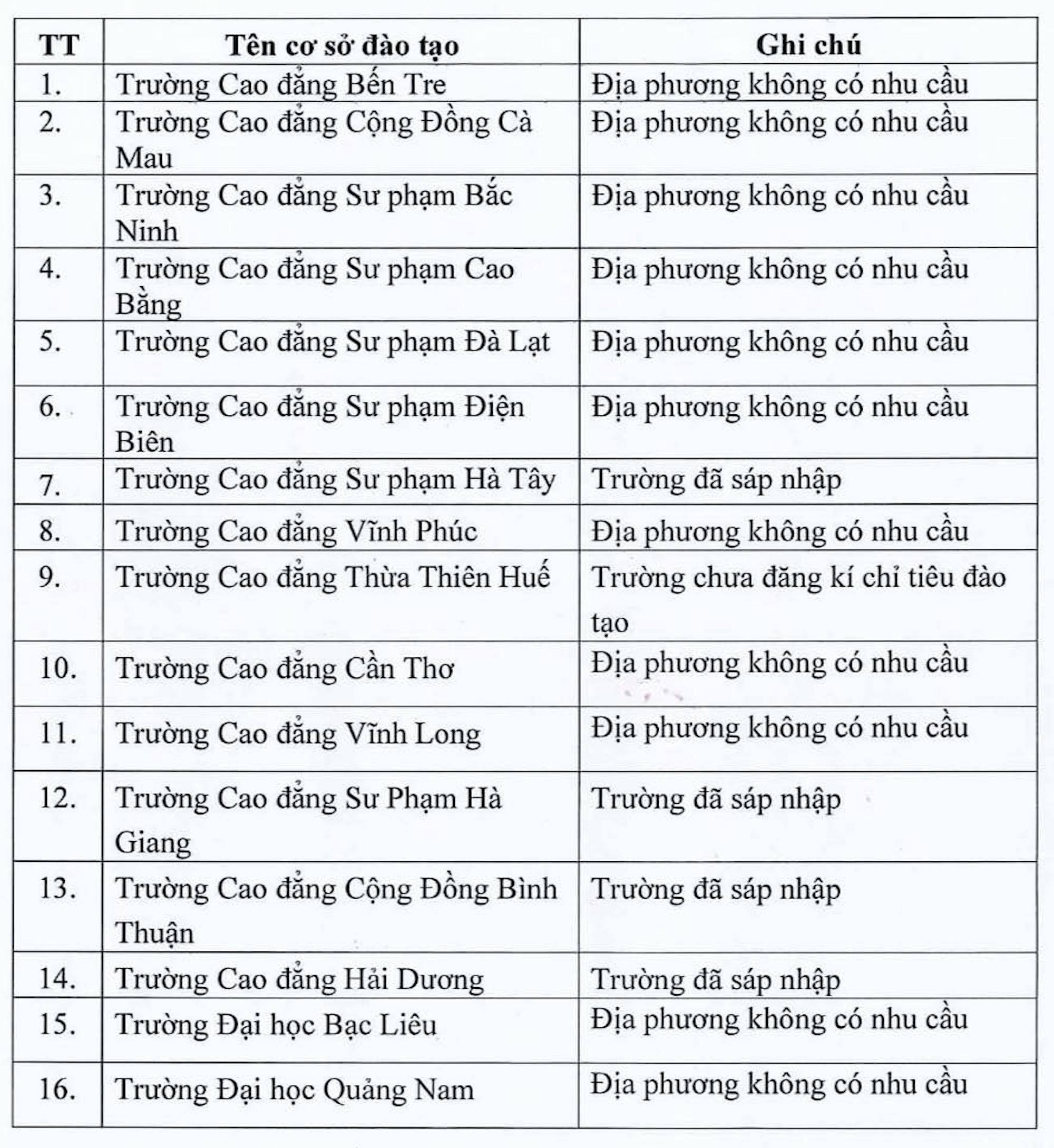 Bộ GD&ĐT yêu cầu 16 trường dừng tuyển sinh ngành Sư phạm trong năm 2023 - 1