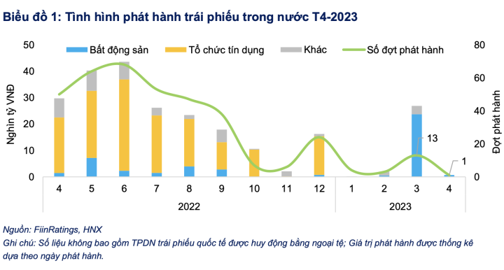 Chỉ có một lô trái phiếu phát hành trong tháng 4 - 1