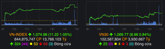 VN-Index chốt phiên 29/5 tăng hơn 11 điểm. Ảnh: VNDirect