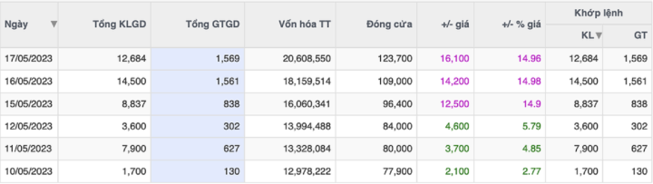 Cổ phiếu công ty con của Vingroup tăng vọt 60% sau 1 tuần - 1