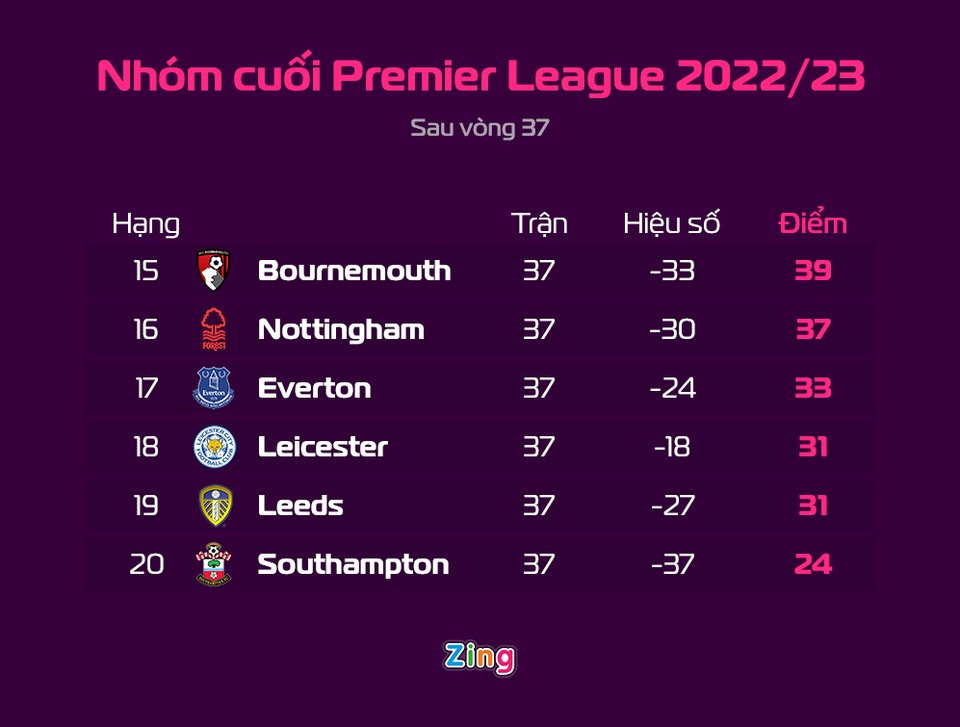 Cuộc đua trụ hạng Premier League kịch tính đến vòng đấu cuối