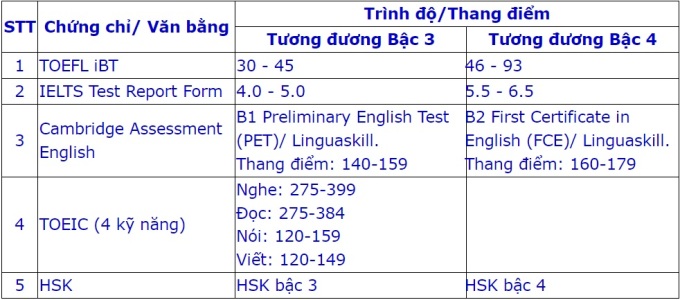 Các chứng chỉ ngoại ngữ đáp ứng điều kiện tuyển sinh sau đại học của trường Đại học Y Dược TP HCM. Ảnh: Nhà trường cung cấp