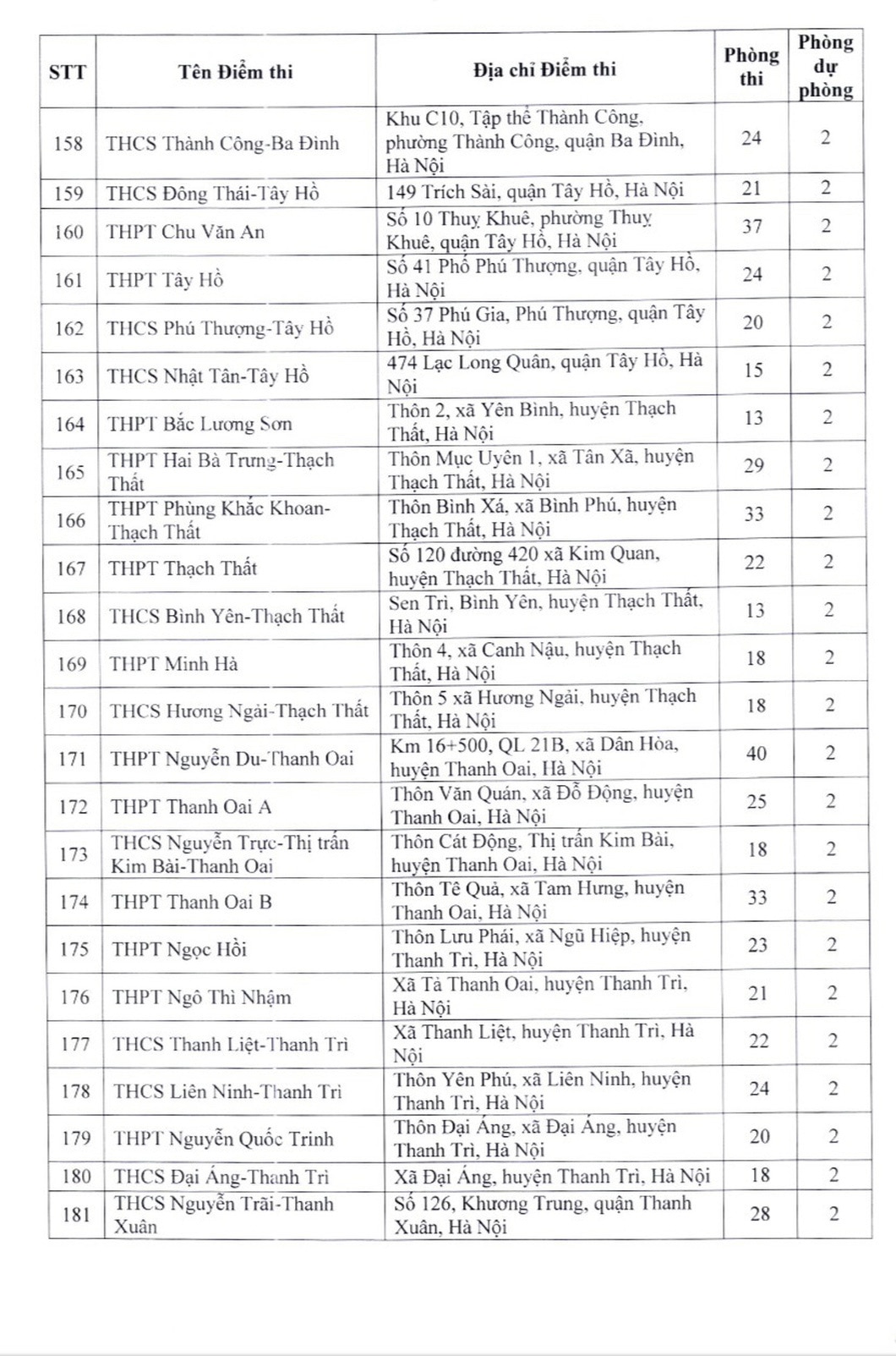 Danh sách 201 điểm thi lớp 10 THPT công lập không chuyên ở Hà Nội - 8
