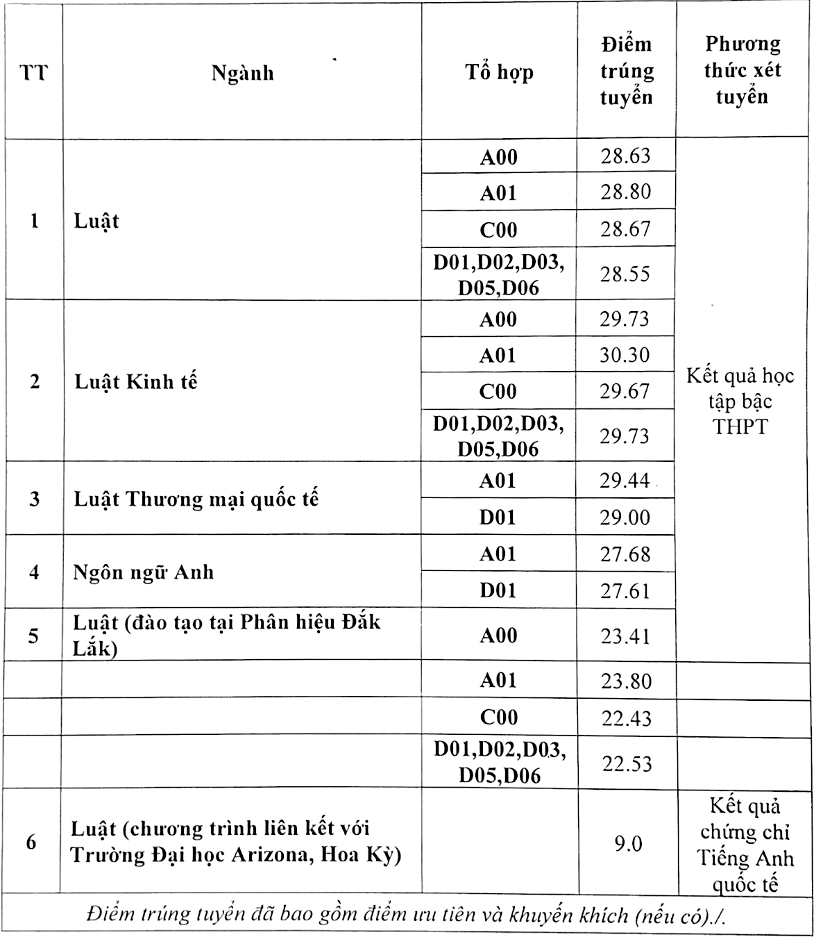 Điểm chuẩn học bạ Đại học Luật Hà Nội vượt ngưỡng 30 điểm - 1