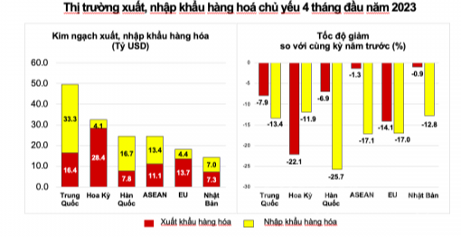 Hoa Kỳ là thị trường xuất khẩu lớn nhất của Việt Nam trong 4 tháng