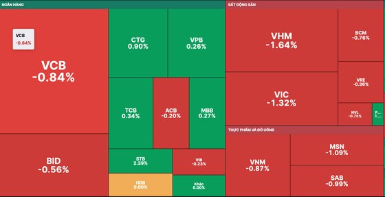 Nhóm Blue-chips giảm mạnh kéo VN-Index giảm điểm 