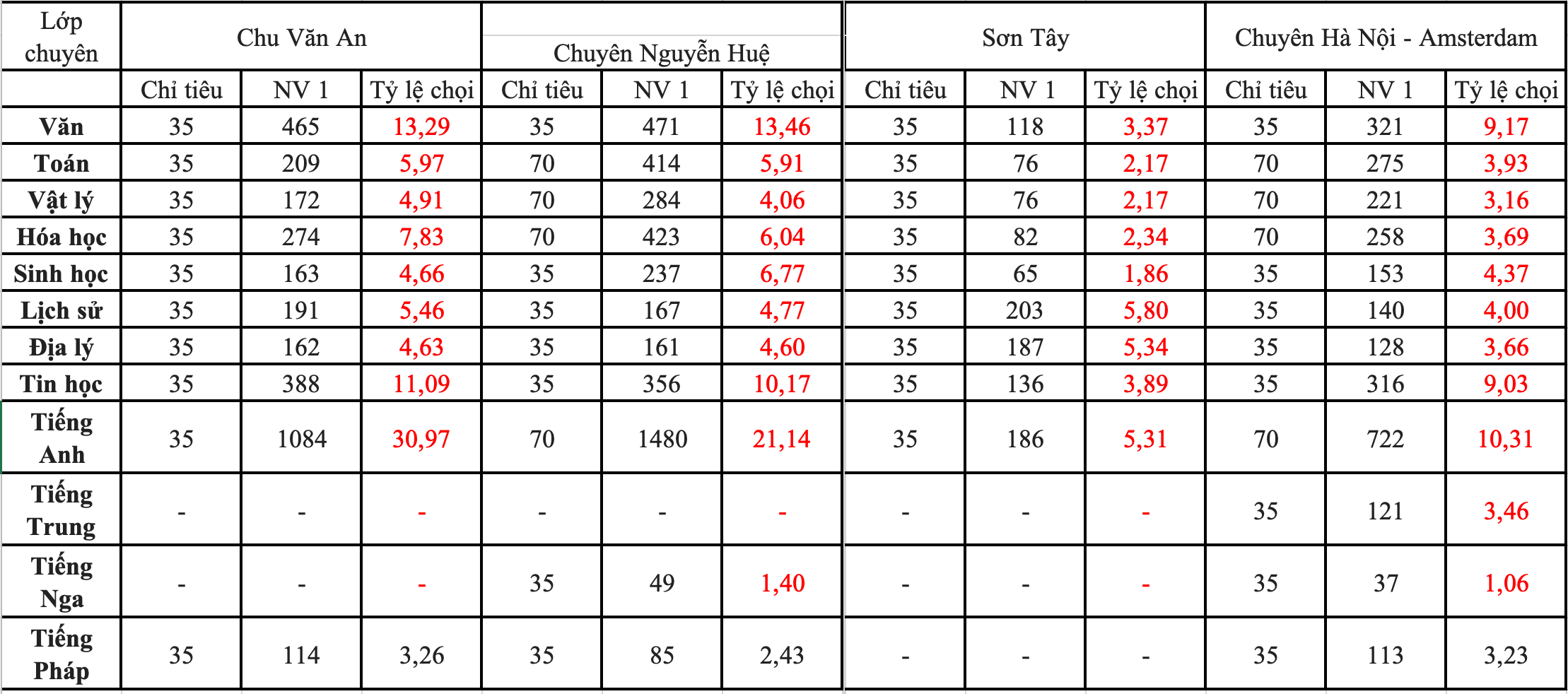 Kỷ lục tỷ lệ 1 chọi 31 vào lớp 10 chuyên Anh của Hà Nội - 1