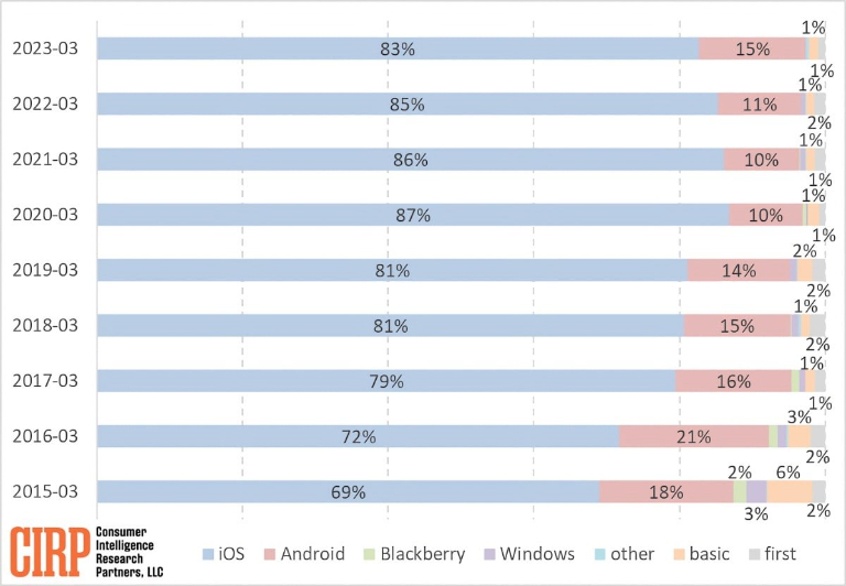 Làn sóng di chuyển từ Android sang iPhone tiếp tục gia tăng - Ảnh 2.